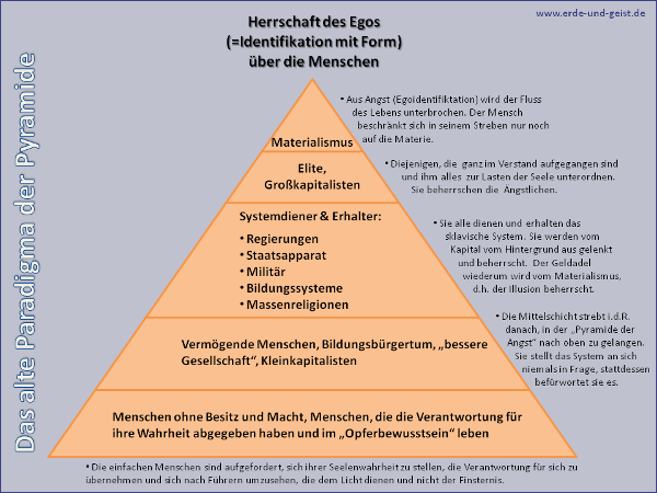 Gesellschaftspyramide des alten Paradigmas als Herrschaft des menschlichen Egos