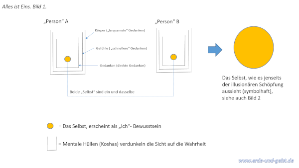 Schaubild1 - Die Illusion des individuellen Ichs bzw. des Egos alles ist eins - Bild1 - Die Illusion des individuellen Ichs bzw. des Egos