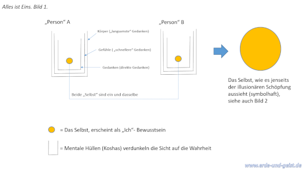 alles ist eins - Bild1 - Die Illusion des individuellen Ichs bzw. des Egos