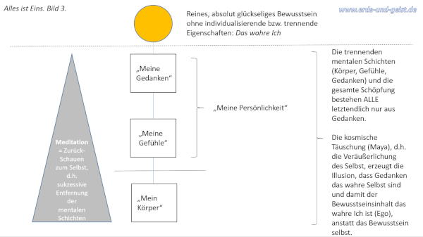 alles ist eins - Bild3 - Die Illusion des Verstandes