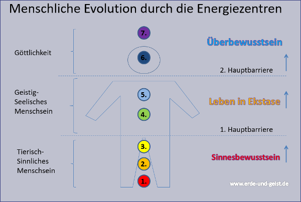 Menschliche Evolution durch die Energiezentren