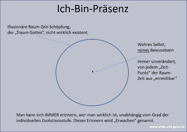 Ich-Bin-Präsenz