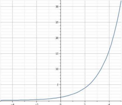 Exponentielles Wirtschaftswachstum